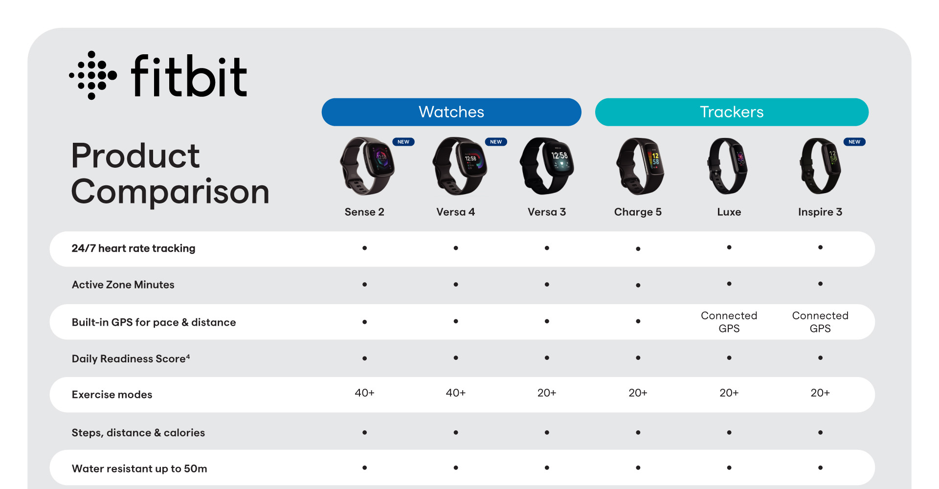 Fitbit Comparison